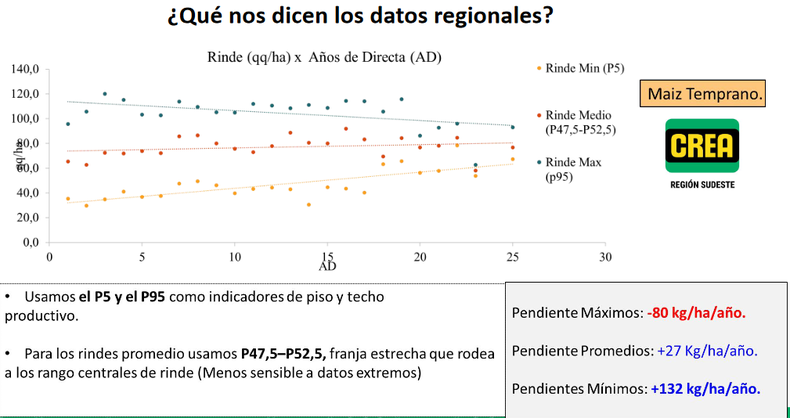 Rendimiento de maíz temprano por años de siembra directa en la región CREA Sudeste (1996/97 a 2017/18). Superficie analizada 61.757 hectáreas (1650 lotes)