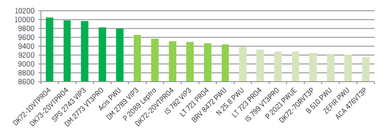 Ranking de rendimientos de híbridos evaluados en la región CREA Chaco Santiagueño. 2021/22.