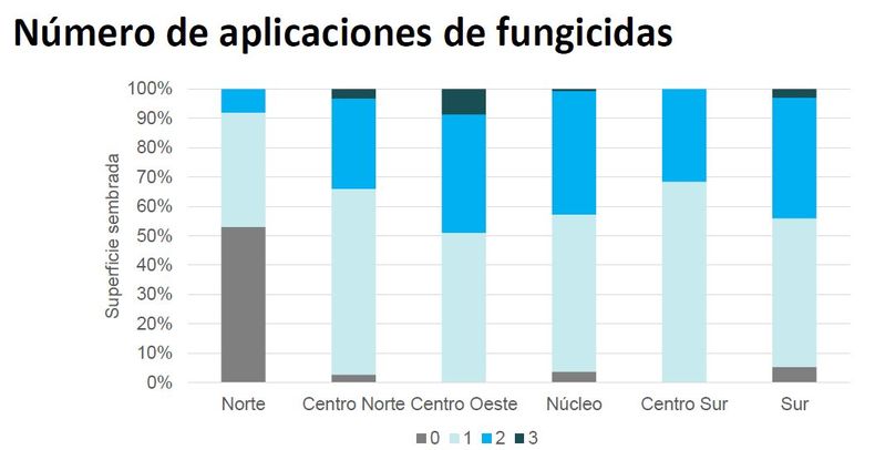 Trigo 2024/25. Superficie tratada con fungicidas por macro-región. DAT CREA