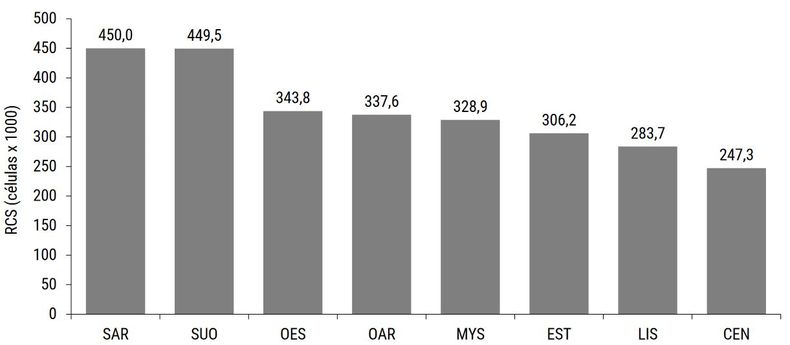  Distribución de células somáticas por mililitro en muestra de 139 tambos de la base de datos de Isotambo CREA. Por región CREA.