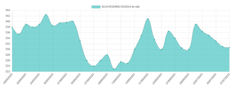 Evolución del precio de la Soja Rosario Mayo 2024 en el Matba Rofex en dólares por tonelada