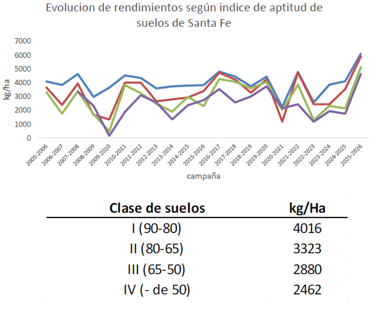 Evolución del rendimiento de trigo en kg/ha en función del índice de aptitud de suelos. CREA Las Petacas