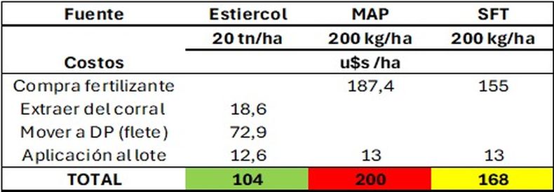 Costos comparados de la aplicación de estiércol versus practicas zonales de reposición de fósforo con fuentes como Fosfato monoamónico o superfosfato triple. 