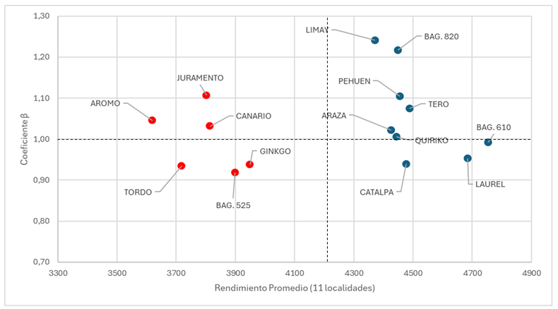 Relaci&oacute;n genotipo/ambiente de cultivares por ciclo de madurez en la regi&oacute;n Sudoeste. Integraci&oacute;n de registros de la red de ensayos GEASO con RET INASE (2023/24).