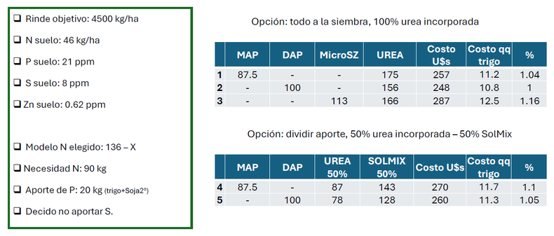Planificación de fertilización en trigo.