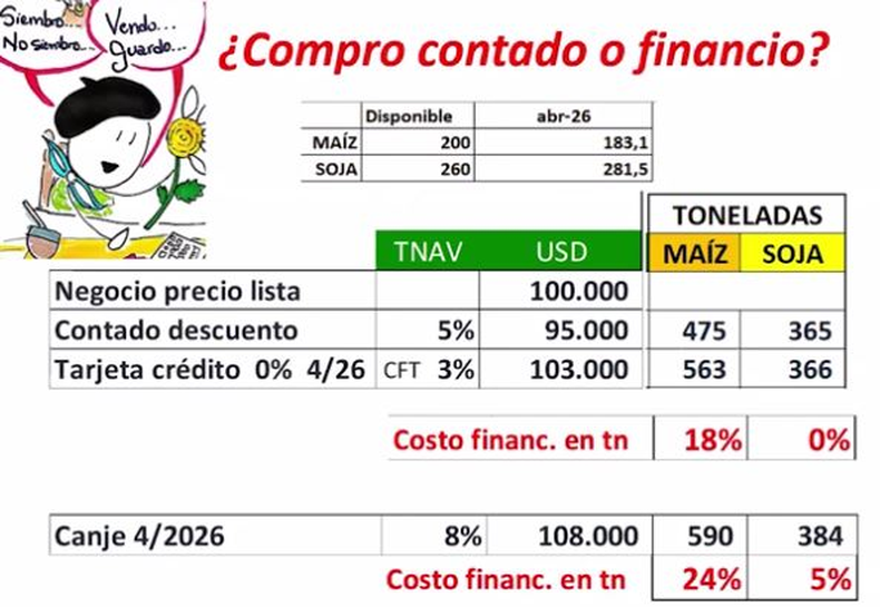 Ejemplo de cálculo para evaluar el uso de granos para decidir compra de insumos