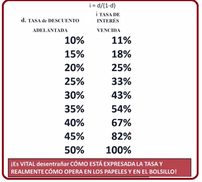 Equivalencias entre tasa de descuento y tasa de interés vencida.