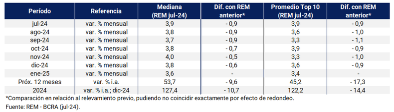 Expectativas de inflación (IPC-Indec). REM BCRA Julio 2024