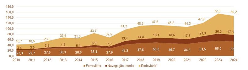  Evolución del transporte de maíz y soja destinados a exportación en Brasil por tipo: vial, fluvial y ferroviario. Conab