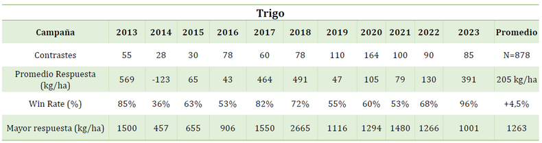 Evaluaciones con productos antiestresantes y bioestimulantes en trigo. CREA Mar Sierras.