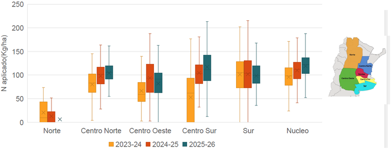 Diagrama de cajas “boxplot” con las dosis de nitrógeno aplicadas en cada macro-región CREA en 2025/26, donde la línea inferior de la caja corresponde al primer cuartil de datos (lo que indica que el 25% de los valores son menores o igual a ese valor), la línea del medio es la mediana (50% de los valores son menores o igual a ese valor) y la línea superior de la caja representa el tercer cuartil (75% de los valores son menores o igual a ese valor). La X representa el valor promedio, mientras que el rango intercuartílico permite ver la dispersión de datos presente en la muestra. DAT CREA