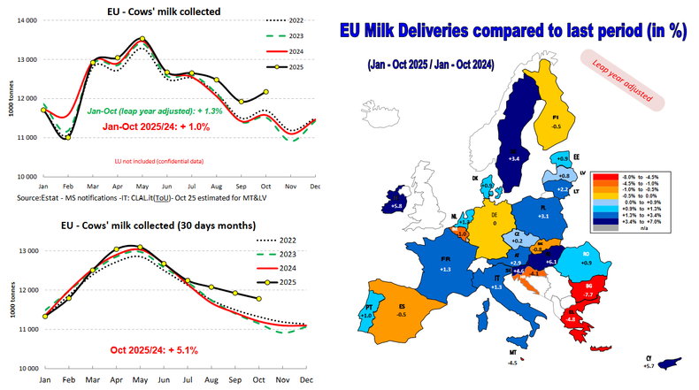 Evolución de la producción de leche en la Unión Europea. Observatorio Lácteo UE. Última actualización (16 de diciembre de 2025).
