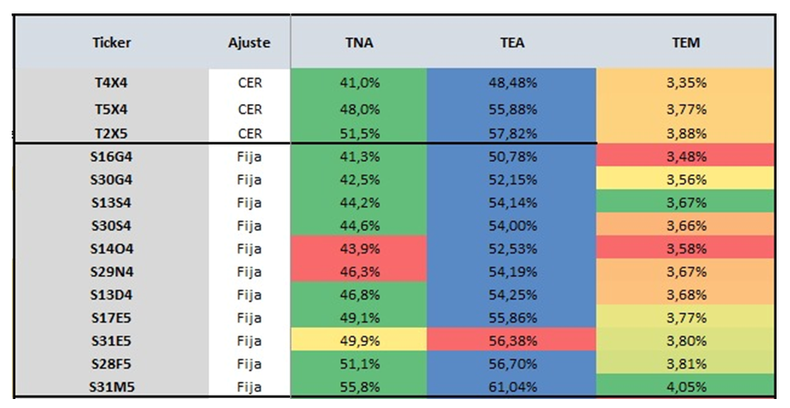  Tasas nominales y efectivas proyectadas de instrumentos en pesos ajustados por CER y Lecaps.