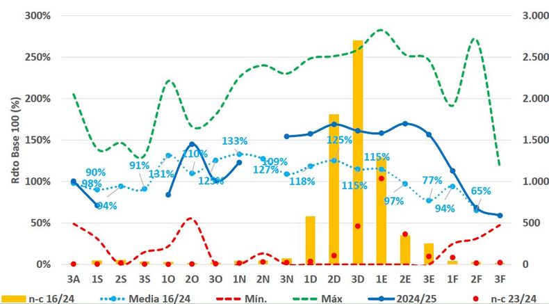 Rendimiento de soja por fecha de siembra (2016/17 a 2024/15)