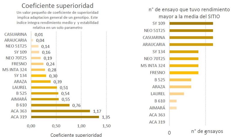 Coeficiente de superioridad por cultivar evaluado y número de ensayos en los cuales las variedades tuvieron rendimientos mayores a la media del sitio explorado. Ciclo 2025/26. CREA Córdoba Norte. El coeficiente de superioridad (método Lin y Binns, 1988) es una medida de superioridad del comportamiento del genotipo i (Pi ) que se define como el cuadrado medio de la distancia entre la respuesta de un genotipo y el genotipo de máxima respuesta en un ambiente dado. Un valor pequeño de coeficiente de superioridad implica adaptación general de un genotipo. Este índice integra rendimiento medio y estabilidad relativa en un solo parámetro.