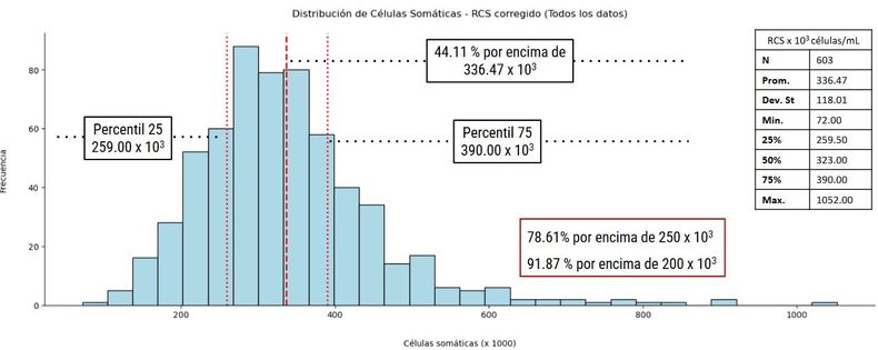 Distribución de células somáticas por mililitro en muestra de 139 tambos de la base de datos de Isotambo CREA.