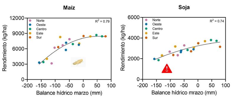 Rendimiento y balance hídrico al mes de marzo en situaciones presentes en las diferentes zubzonas que integran la región CREA Chaco Santiagueño.