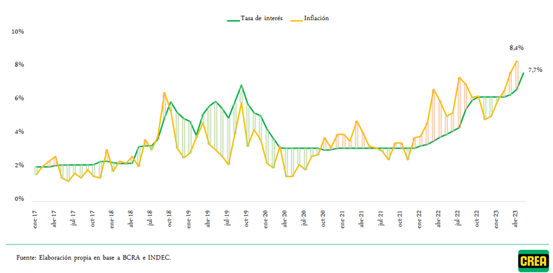 Evolución de la tasa de interés de referencia y de la inflación oficial (IPC). En porcentaje mensual.