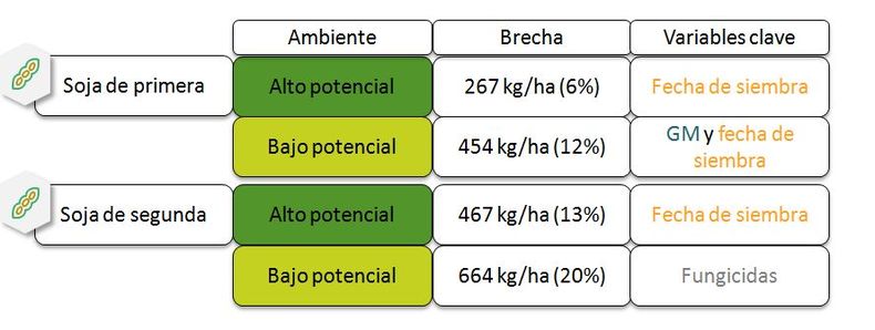 Variables clave que explican la brecha de rendimiento en el cultivo de soja en la zona núcleo pampeana. Proyecto Brechas