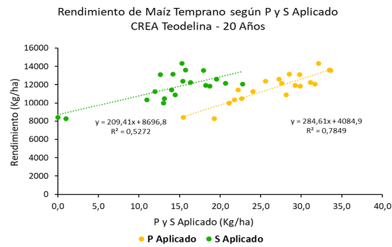 Rendimiento de ma&iacute;z temprano en el CREA Teodelina seg&uacute;n f&oacute;sforo (P) y azufre (S) aplicado. Datos de 20 a&ntilde;os.