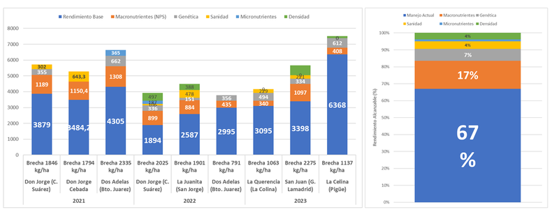 Resultados de ensayos de brechas de rendimiento en trigo. CREA Sudoeste