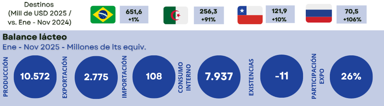 Balance lácteo argentino y principales destinos de exportación de lácteos. Dirección Nacional de Lechería.