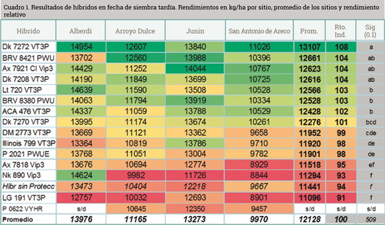 Ma z tard o resultados de ensayos regionales