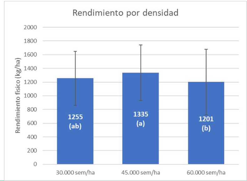 Rendimiento de girasol por densidad. CREA Gral. Lamadrid. Regi&oacute;n Sudoeste (2022/23).