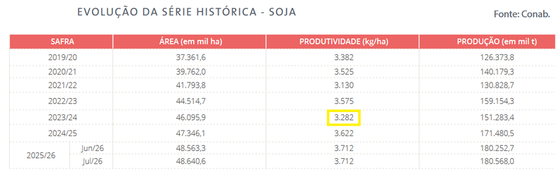 Superficie, cosecha y productividad del cultivo de soja en Brasil. Conab