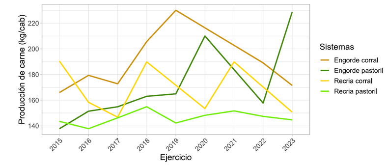 Evoluci&oacute;n de los sistemas producci&oacute;n de gestiones ganaderas CREA a nivel nacional.