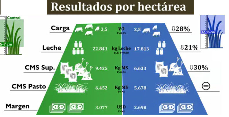 Resultados productivos y econ&oacute;micos de dos tratamientos de gesti&oacute;n del pastoreo con oferta de dieta mezclada sin restricciones. Fuente. Effects of postgrazing sward height on individual and per-hectare milk production of supplemented high-producing dairy cows (2025)