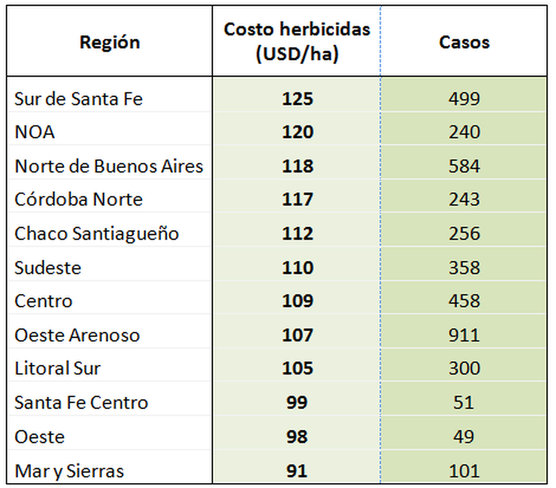 Costo de manejo químico de malezas en cultivos de soja de primera por región. DAT CREA. Campañas 2020/21, 2021/22 y 2022/23