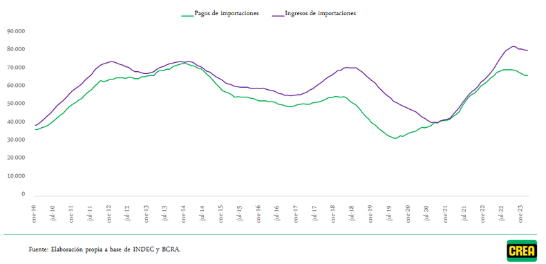 Ingresos y pagos de importaciones. Acumulado a doce meses en millones de dólares.