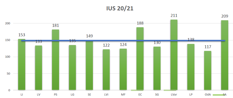 Gráfico 1. Índice de Uso del Suelo (días). Campaña 2020/21