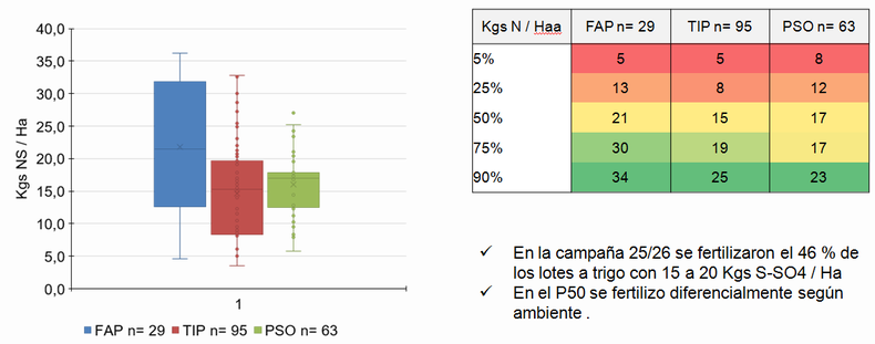Fertilización con azufre por ambiente en cultivos invernales en la región CREA Sudeste. Campaña 2025/26.