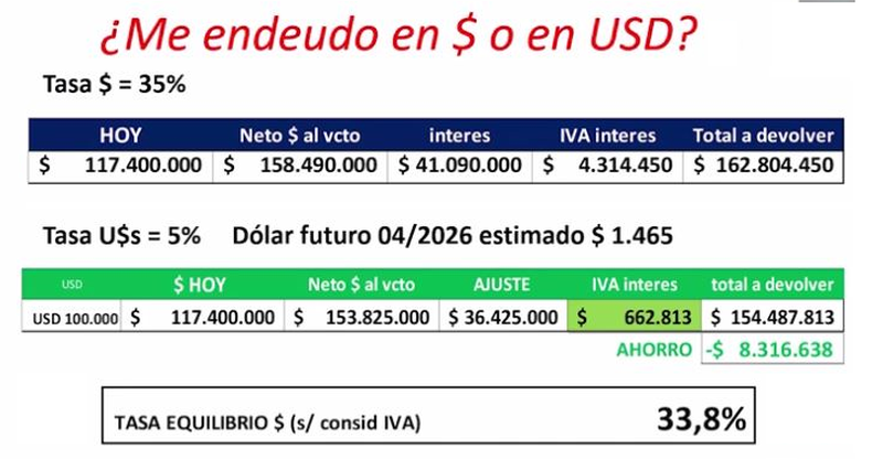 Metodología para comprar tasas de interés de créditos en pesos versus en dólares.