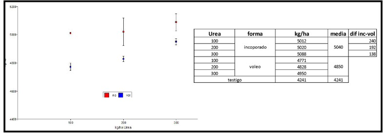 Respuesta productiva en trigo con diferentes formas de aplicación de fertilizante nitrogenado. CREA Las Petacas (2024/25).