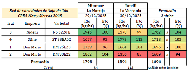 Resultados de ensayos de cultivares de soja de segunda. CREA Mar y Sierras (2025/26).