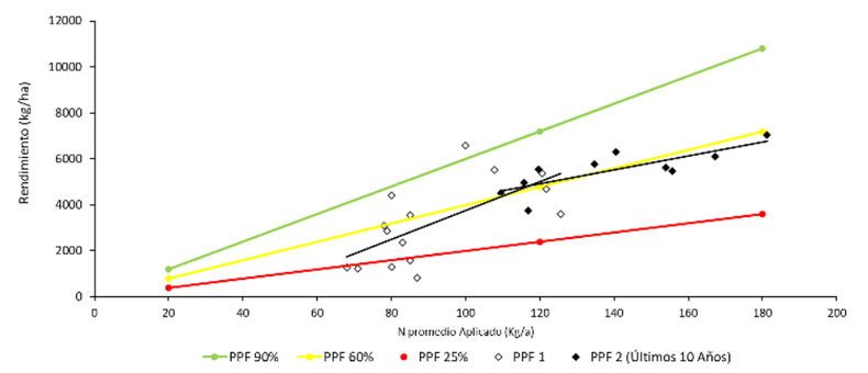 Productividad Parcial del Factor en trigo. CREA Teodelina. Datos de 25 a&ntilde;os.