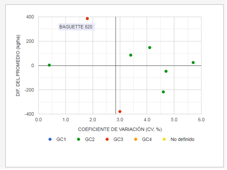 Rendimiento de cultivares de trigo en la localidad de Ayacucho y estabilidad (coeficiente de variación). Kg/ha ajustados por bonificación comercial. Con fungicidas. Campañas 2023/24 a 2025/26. CREA Sudeste. 