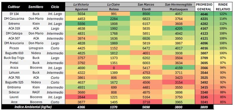 Resultados regionales rendimiento de cultivares de trigo. CREA Oeste Arenoso (2025/26).