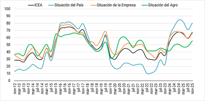 Índice de Confianza del Empresario Agropecuario. Gráfico 2.