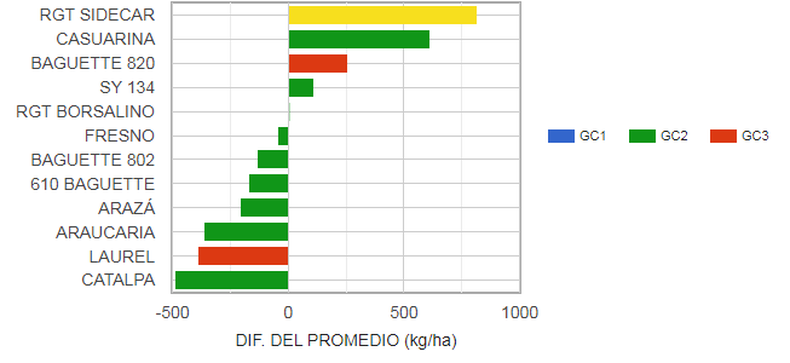 Rendimiento de cultivares de trigo en la localidad de Ayacucho. Kg/ha ajustados por bonificación comercial. Con fungicidas. Campaña 2025/26. CREA Sudeste.