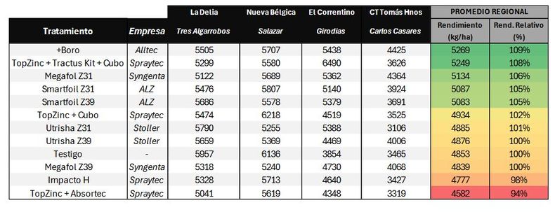 Resultados regionales tratamientos foliares en trigo Ridzo CREA Oeste campaña 2025 2026 diapo3