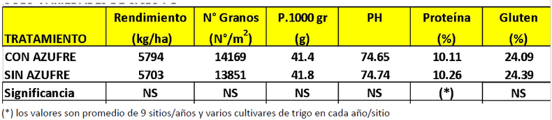 Rendimiento de trigo componentes y atributos de calidad en dos niveles de azufre en ensayos con cultivares de grupo intermedio-largo del norte de la región Sudeste (2022 a 2025).