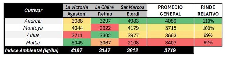 Resultados regionales rendimiento en cebada. CREA Oeste Arenoso (2025/26).