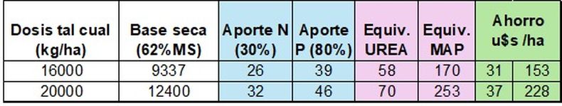 Equivalencias de 16 y 20 toneladas de estiércol, con relación al aporte de nitrógeno y fósforo, principalmente, en función de las fuentes disponibles en el mercado.