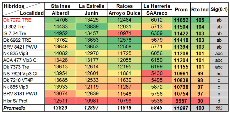 Rendimiento de los h&iacute;bridos evaluados bajo planteo de fecha de siembra tard&iacute;a por sitio, promedio de los sitios y rendimiento relativo