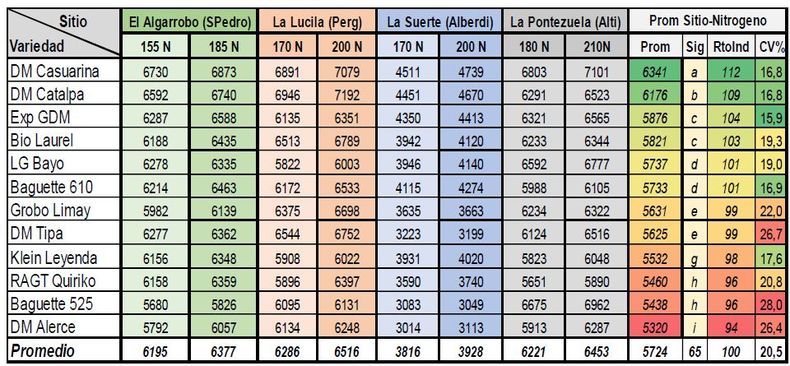 Rendimiento comercial ajustado por rebajas y bonificación según estándar de comercialización de trigo pan para el grupo de variedades evaluadas diferenciado entre sitios y manejo de nitrógeno, rinde promedio, índice y coeficiente variación.