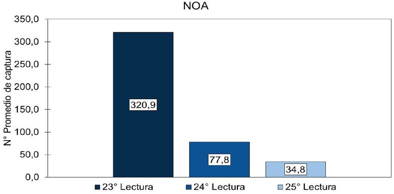 Evolución del número promedio de capturas de D. maidis en la región NOA en los últimos relevamientos.